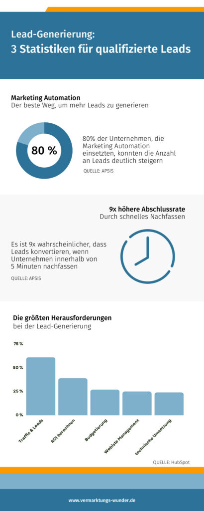 Leads kaufen Statistiken zur Lead-Generierung