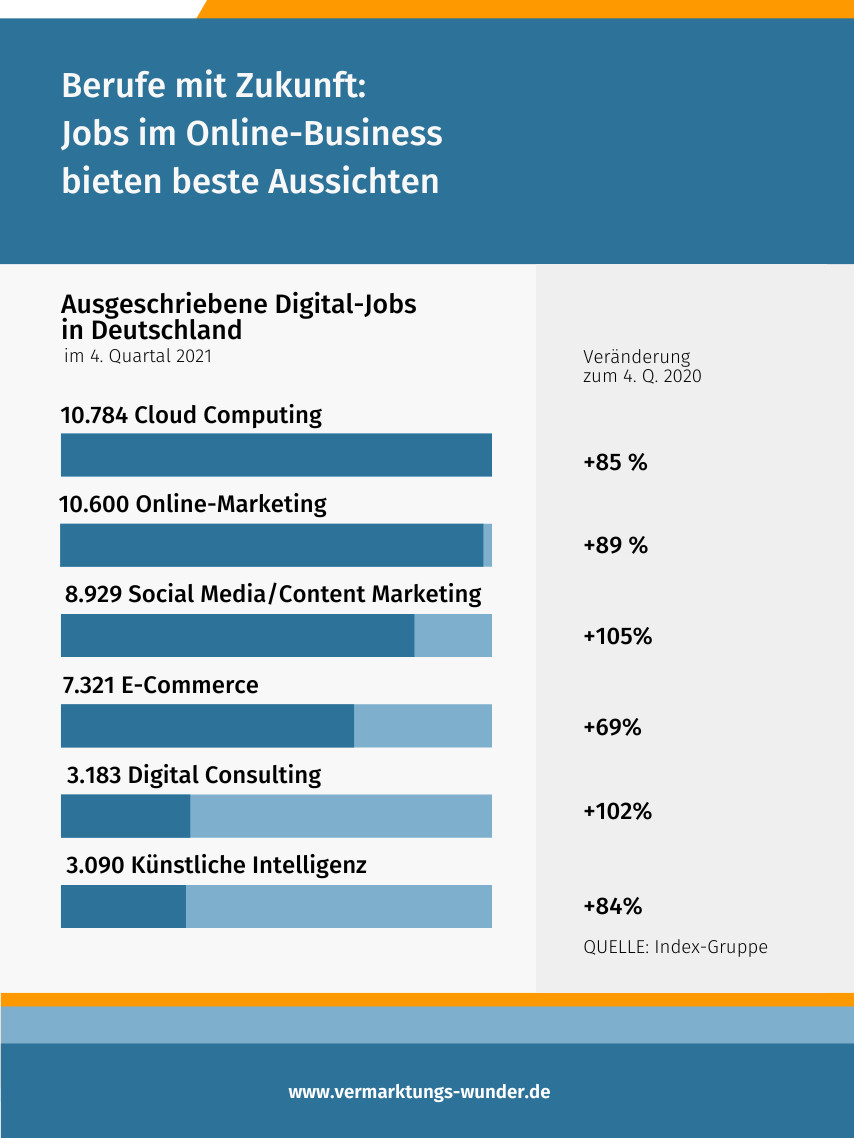Online Marketing Manager Weiterbildung